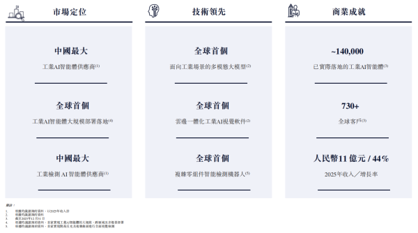 AI独角兽思谋科技递表港交所，冲刺“工业AI智能体第一股”
