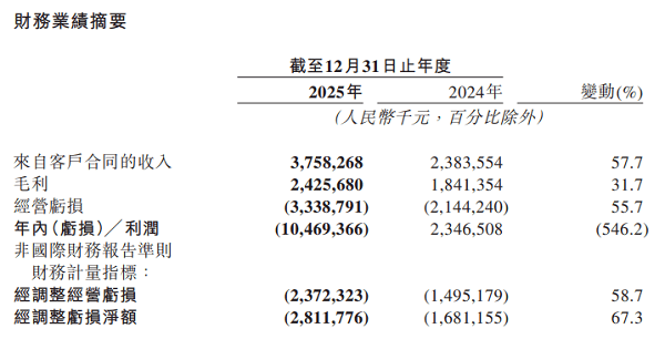 地平线2025年营收37.6亿元，中高阶智驾辅助市场份额比肩华为