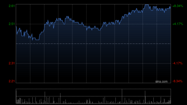 重庆机电获大摩增持约207.74万股 每股作价3.3703港元