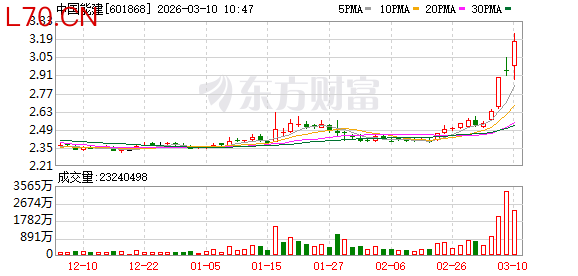 中国能建盘中创历史新高