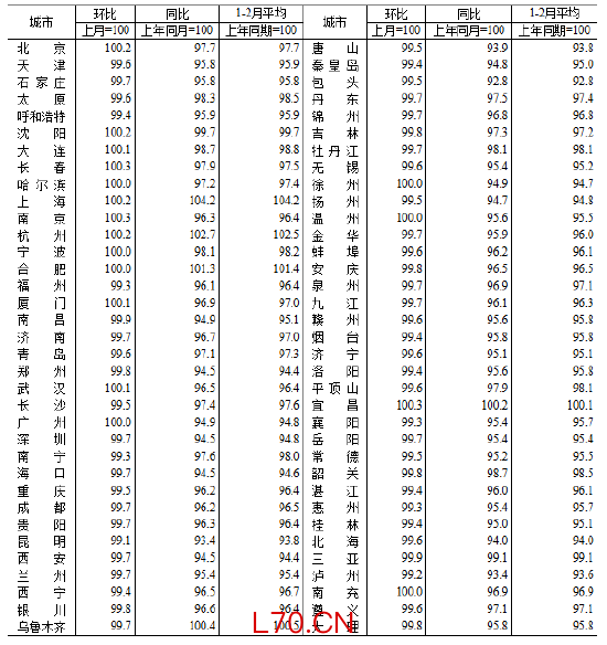 统计局：2026年2月份70个大中城市商品住宅销售价格变动情况