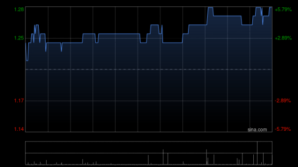 德永佳集团获潘彬泽增持337万股 每股作价1.2435港元