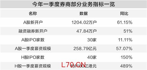 多业务条线“春暖花开” 证券行业一季度盈利向好可期