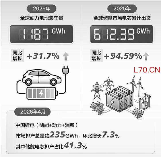 头部满产订单外溢 电池厂商梯队分化加速