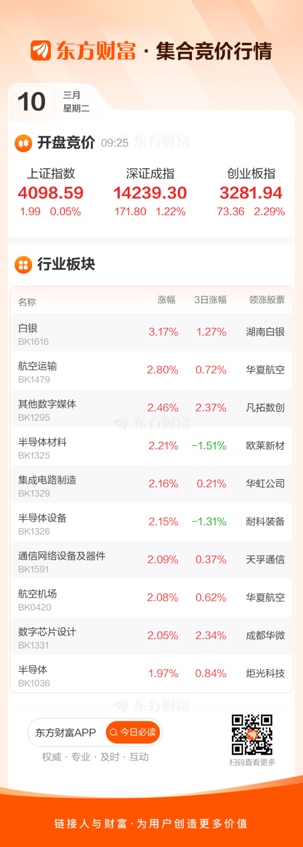 3月10日集合竞价：顺钠股份、王力安防5连板