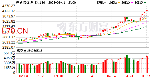 【风口研报】量产元年开启与涨价周期确认 全球光通信行业景气度持续攀升