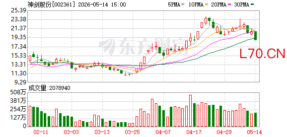 神剑股份跌8.99%，深股通龙虎榜上净卖出1.73亿元