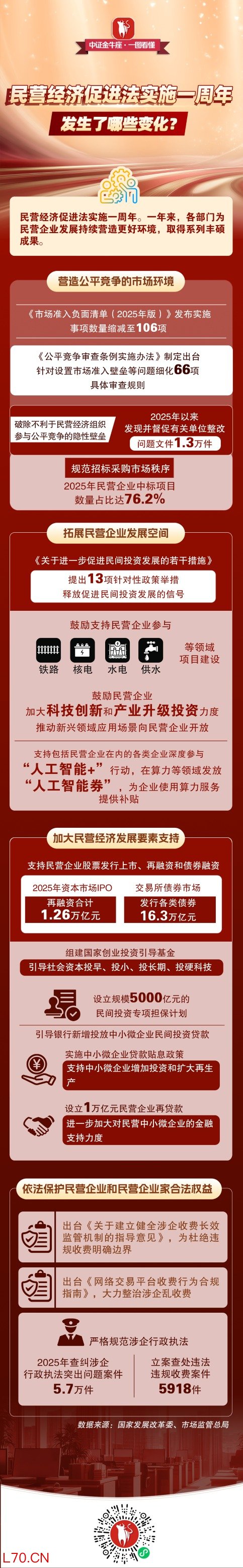 【一图看懂】民营经济促进法实施一周年，发生了哪些变化？