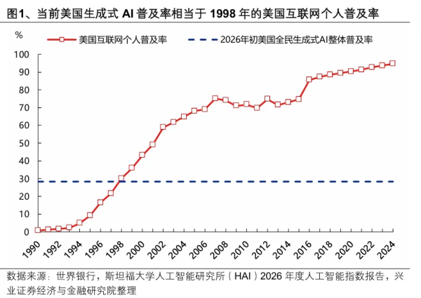 兴证策略：把握行情“位置感”的关键指标AI渗透率
