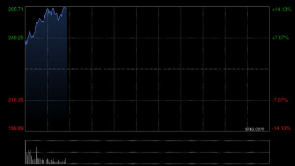 长飞光纤光缆午前涨近10% 机构料供应短缺局面将持续