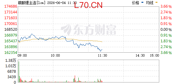 碳酸锂期货主力合约一度跌超4%