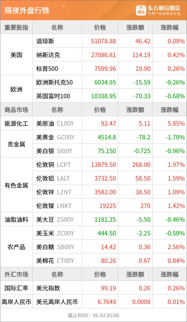 东方财富期货早餐 6月2日 周二